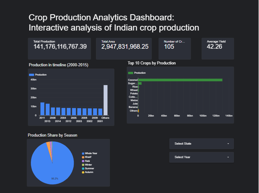 Business intelligence dashboard